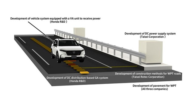 Honda mengumumkan pengembangan teknologi pengisian daya listrik secara nirkabel untuk kendaraan listrik (Electric Vehicle/EV) saat mobil bergerak di jalan.