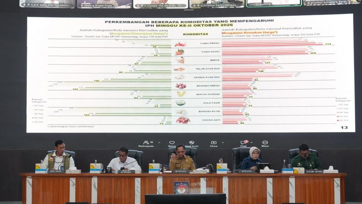 Inflasi YoY 3,28 Persen, Tito Minta Pemda Perkuat Langkah Pengendalian