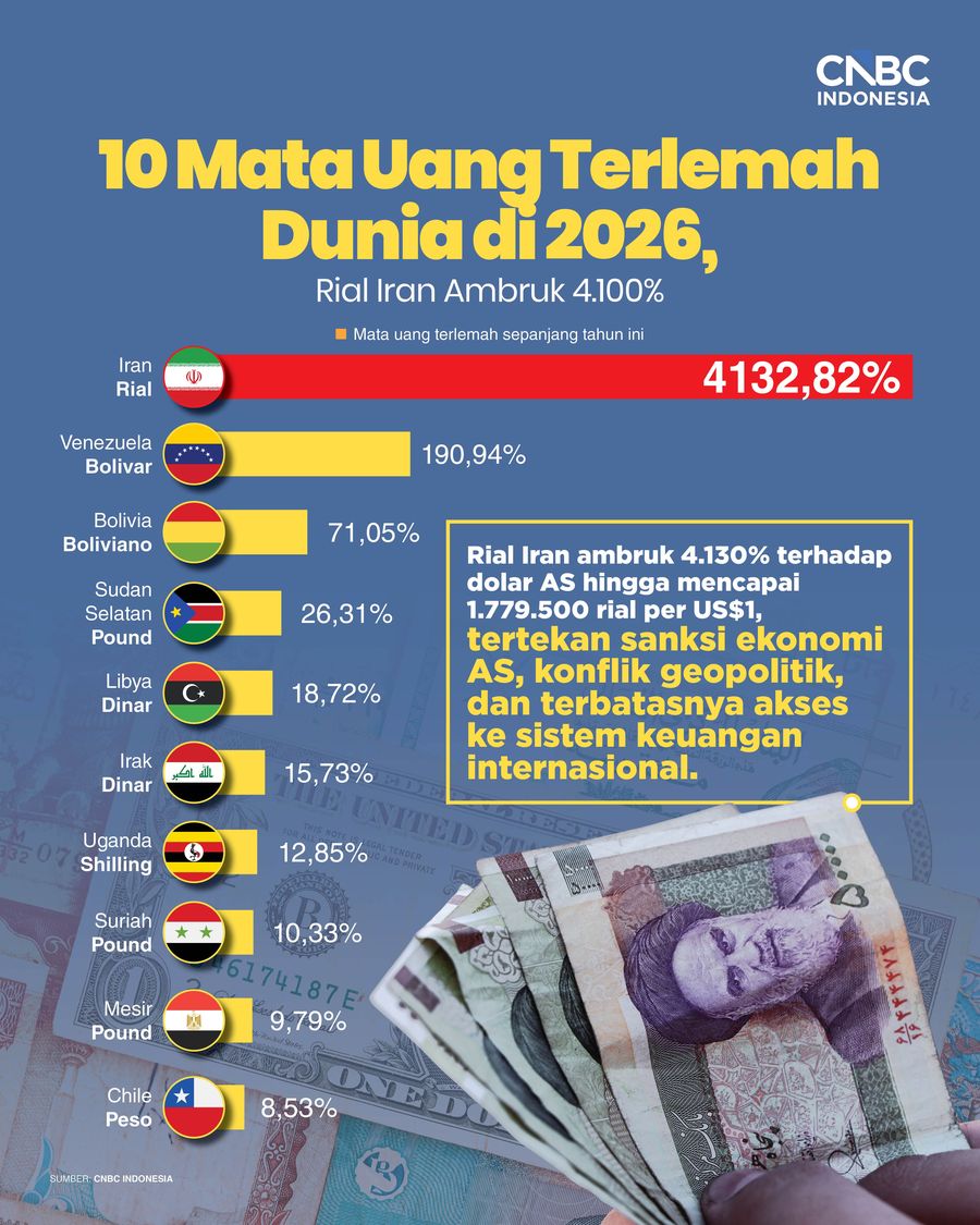 10 Mata Uang Terlemah Dunia di 2026, Rial Iran Ambruk 4.100% Infografis/10 Mata Uang Terlemah Dunia di 2026, Rial Iran Ambruk 4.100%/Ilham Restu