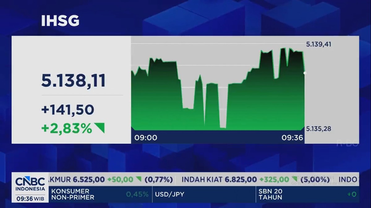 Video: IHSG Rebound dan Berhasil Menguat 2,8% Tembus Level 5.100 