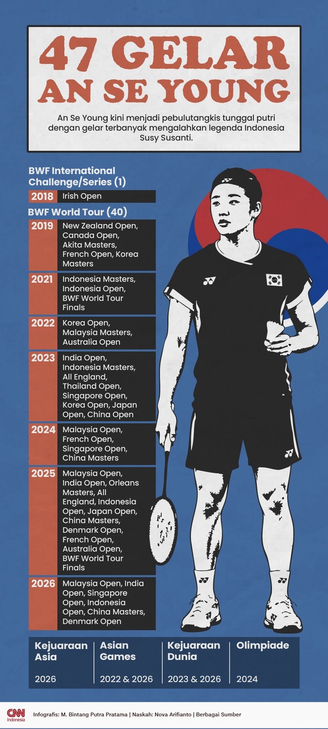 INFOGRAFIS: 47 Gelar An Se Young