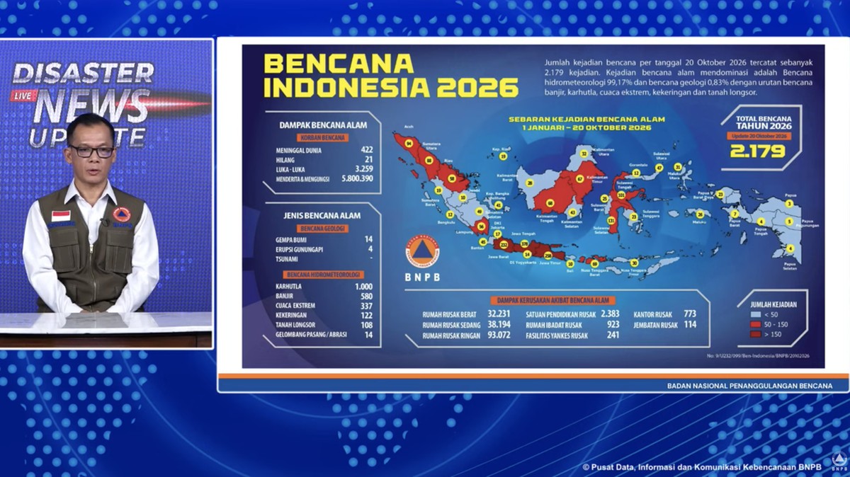 2.179 Bencana Hantam RI: 21 Orang Hilang dan 5,8 Juta Warga Mengungsi