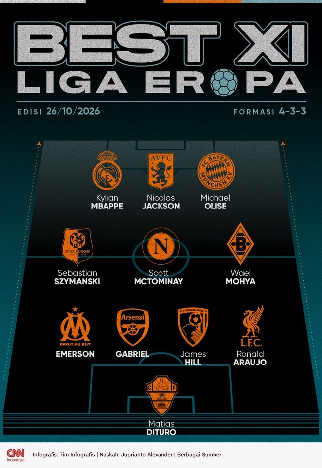 Infografis: Best XI Liga-liga Eropa 26/10/2026