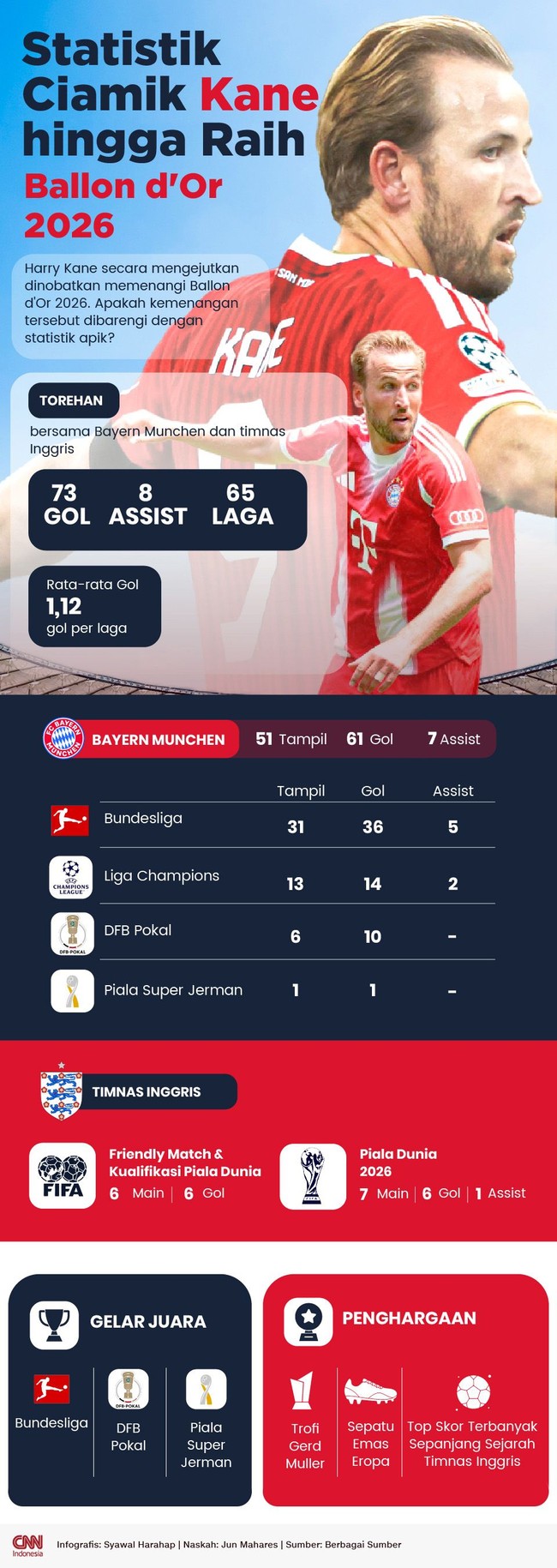 INFOGRAFIS : Statistik Ciamik Kane hingga Raih Ballon d'Or 2026