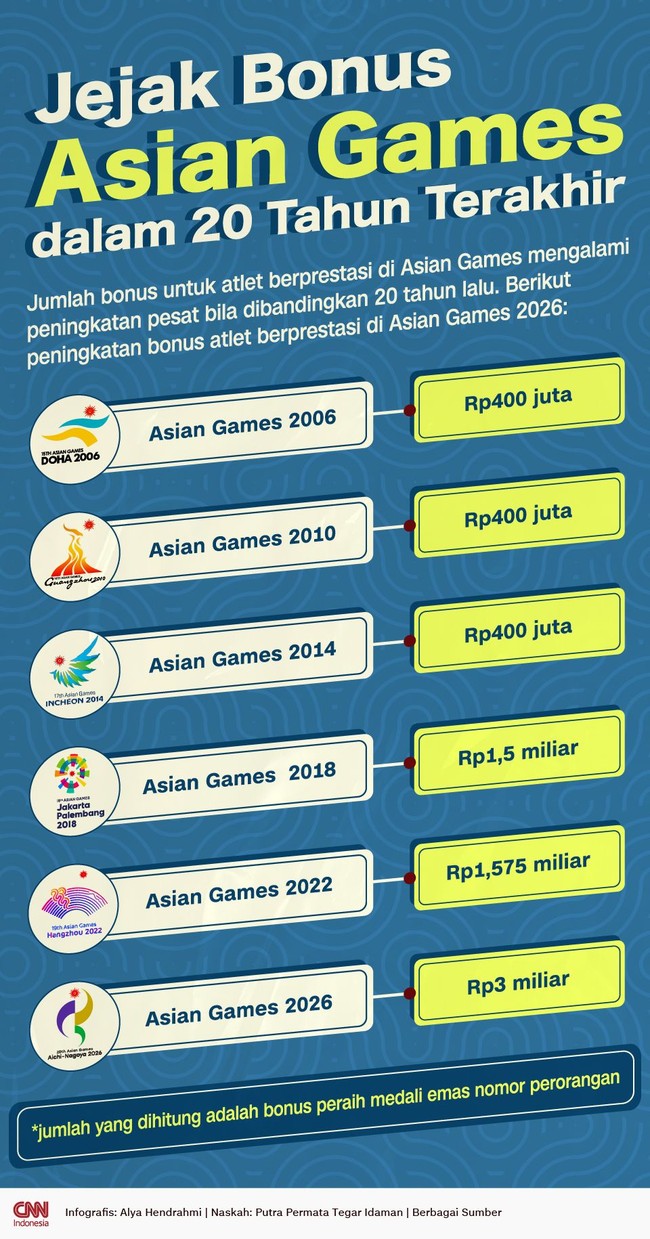 INFOGRAFIS: Jejak Bonus Asian Games dalam 20 Tahun Terakhir